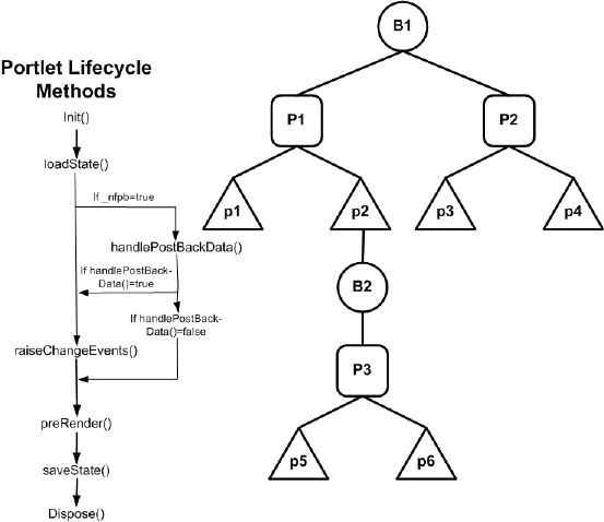 Control Tree with Life Cycle Methods