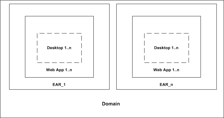 Multiple Enterprise Applications in a Single Domain