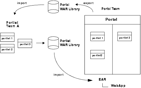 Sharing Portal Resources in a Team Environment