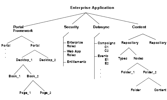 Scoping at the Enterprise Application Level