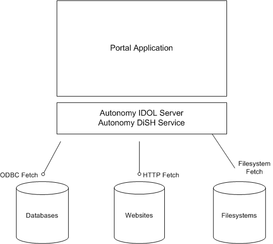 Diagram of a WebLogic Portal Integration with Autonomy Search Tools