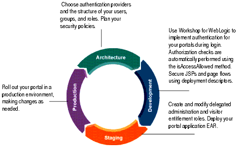 How Security Features Fit into the Four Phases of the WebLogic Portal Life Cycle