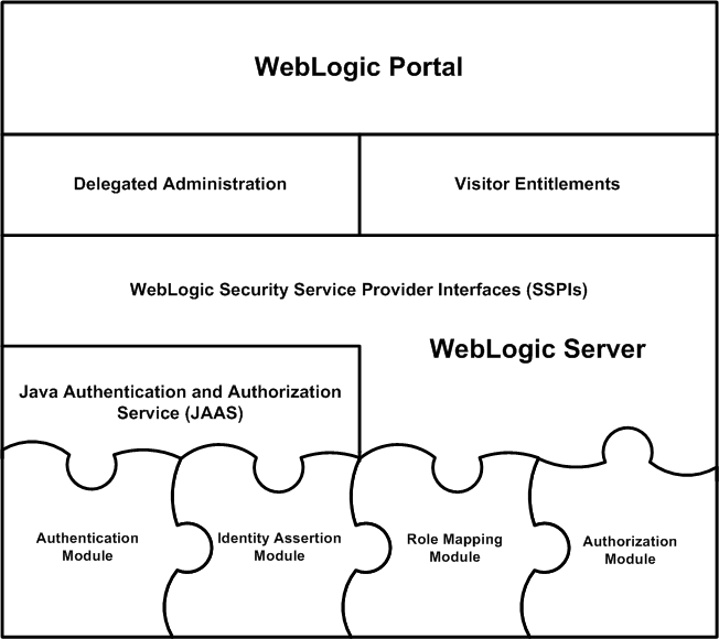 WebLogic Portal Security Architecture