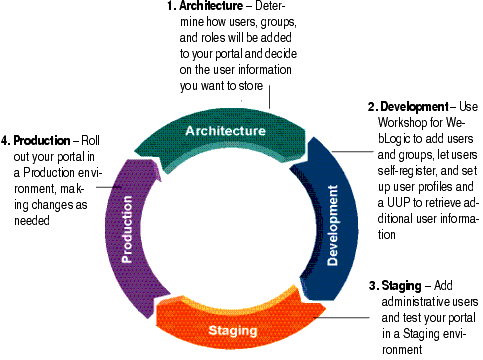 Users and Groups in the Four Phases of the Portal Life Cycle