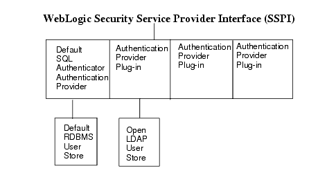 Authentication Providers and User Stores