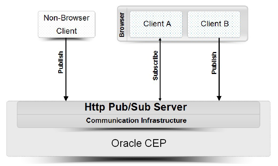 HTTP Publish-Subscribe Server in Oracle CEP