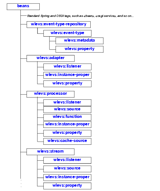 Hierarchy of Oracle CEP Application Assembly Tags