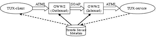 Connecting Two Tuxedo Domains with SOAP protocol