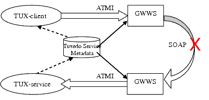 Two GWWS Servers Making a Connection Within the Same Tuxedo Domain