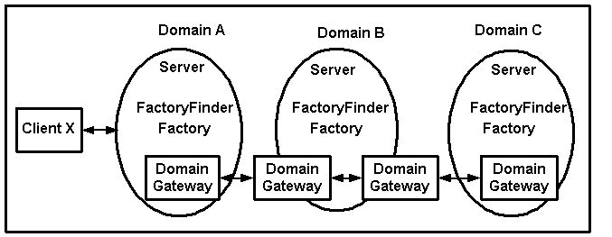 Indirectly Connected Domains