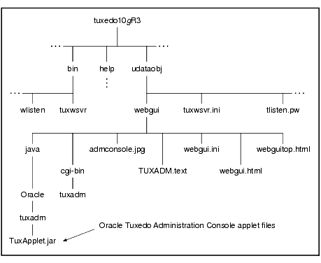 Oracle Tuxedo Administration Console File Tree