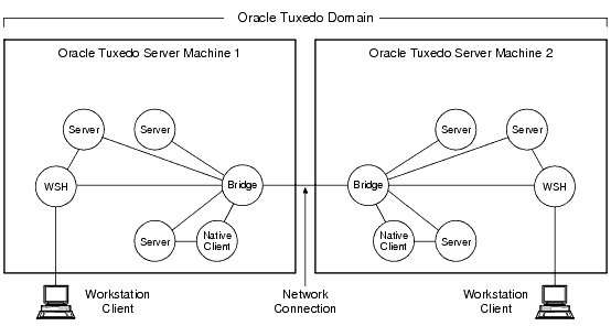 High-Level View of an Oracle Tuxedo Domain