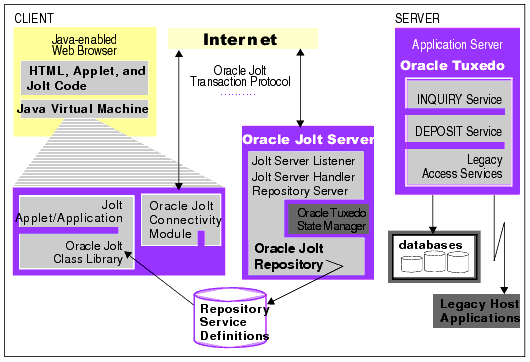 Oracle Jolt Architecture