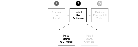 GUI Mode Installation Task