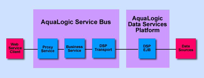 AquaLogic Data Service Platform and AquaLogic Service Bus Interoperability Architecture