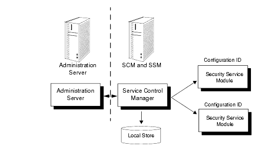 Service Control Manager