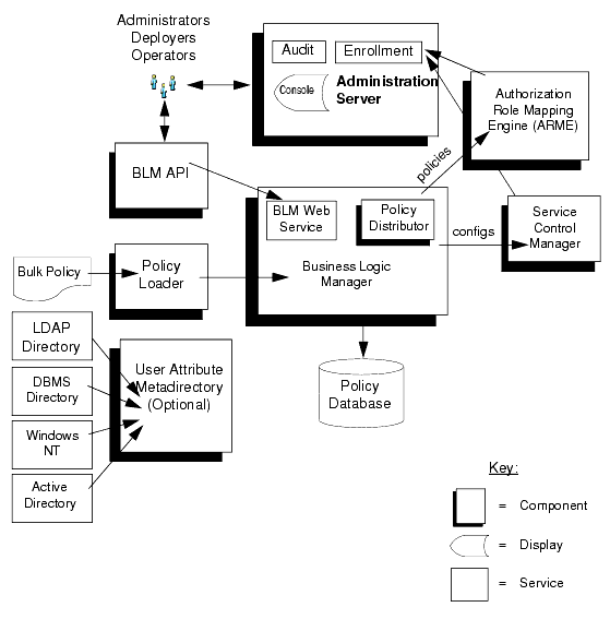 High-Level View of ALES 2.1 Components