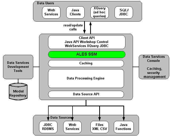 ALDSP Integration Overview