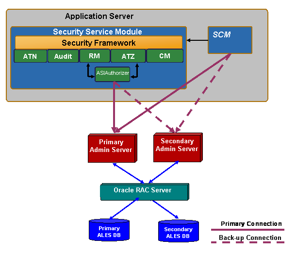 ALES Administration Servers using Oracle RAC