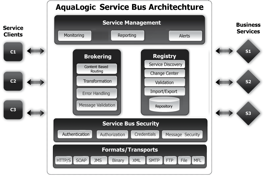 AquaLogic Service Bus High-Level Architecture