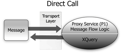Direct Call to Test a Proxy Service