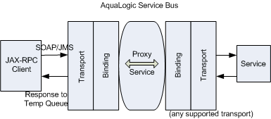 JAX-RPC Client with AquaLogic Service Bus Proxy Service