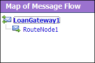 Map of Message Flow of the LoanGateway1 Proxy Service