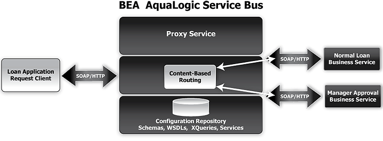 Expose a Loan Application Request Web Service via AquaLogic Service Bus