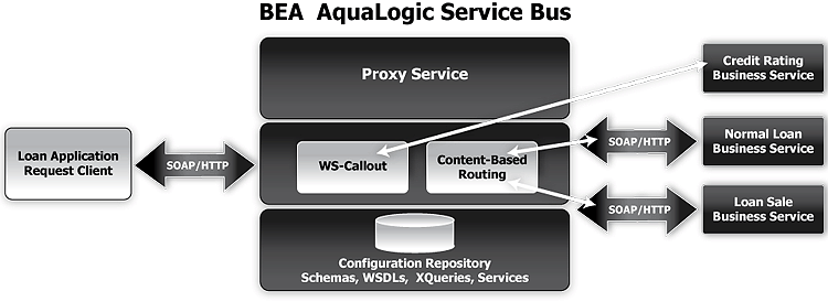 Expose a Loan Application Processing Web Service via AquaLogic Service Bus