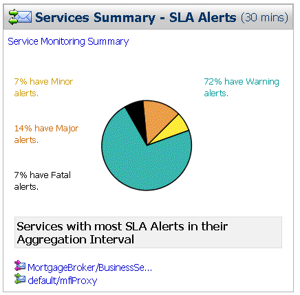 Services Summary Panel for SLA Alerts