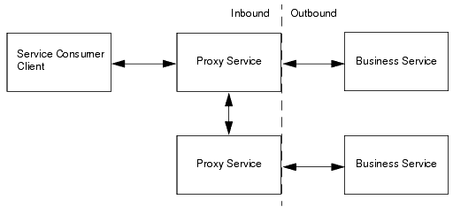 Inbound and Outbound Security