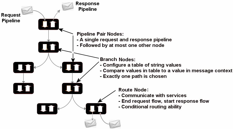 Components of Message Flow
