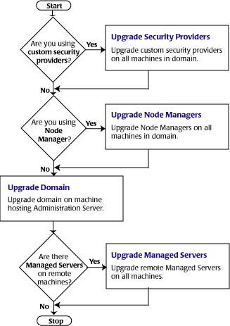 Roadmap for Upgrading Your Application Environment