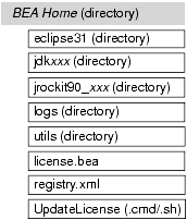 BEA Home directory