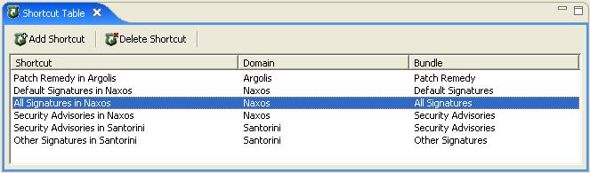 Shortcut Table Sorted by Domain Name
