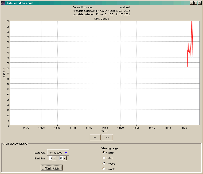 Historical Data (CPU Load Selected)