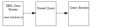 Setting XML Data as an input to a stored query