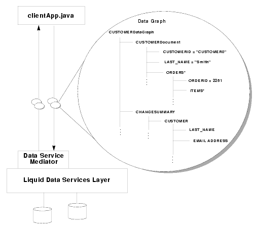 SDO Components with Data Graph