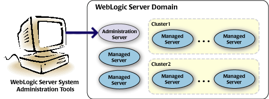 WebLogic Server Domain Structure