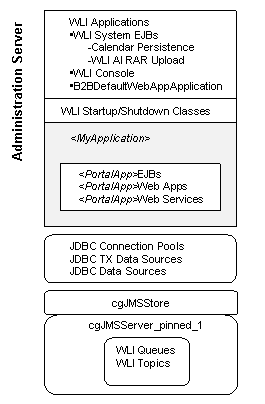 Resources on the Administration Server in a Single Cluster WebLogic Platform Domain