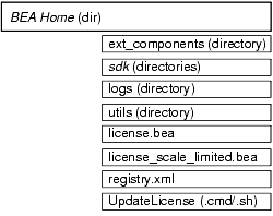 BEA Home directory structure