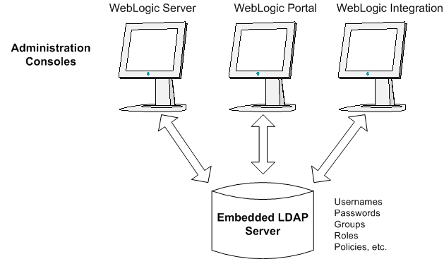 Embedded LDAP Server Stores WebLogic Platform Security Information Centrally