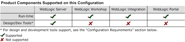 Provides full support for WebLogic Server and run-time support for WebLogic Workshop, WebLogic Integration, and WebLogic Portal. See below for Design and Development Tools support. 