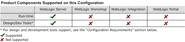 Provides full support for WebLogic Server. WebLogic Workshop, WebLogic Integration, and WebLogic Portal are not supported. See below for Design and Development Tools support. 