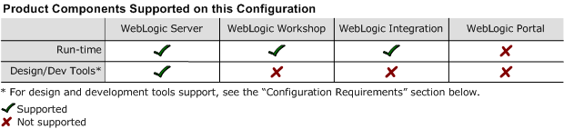 Provides full support for WebLogic Server and run-time only support for WebLogic Workshop and WebLogic Integration. WebLogic Portal is not supported. See below for Design and Development Tools support. 