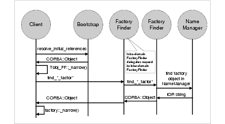 Inter-Domain FactoryFinder Interaction