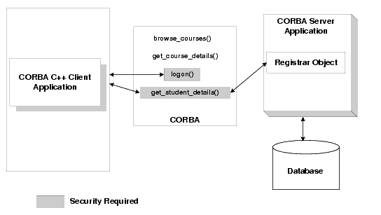 Security Sample Application