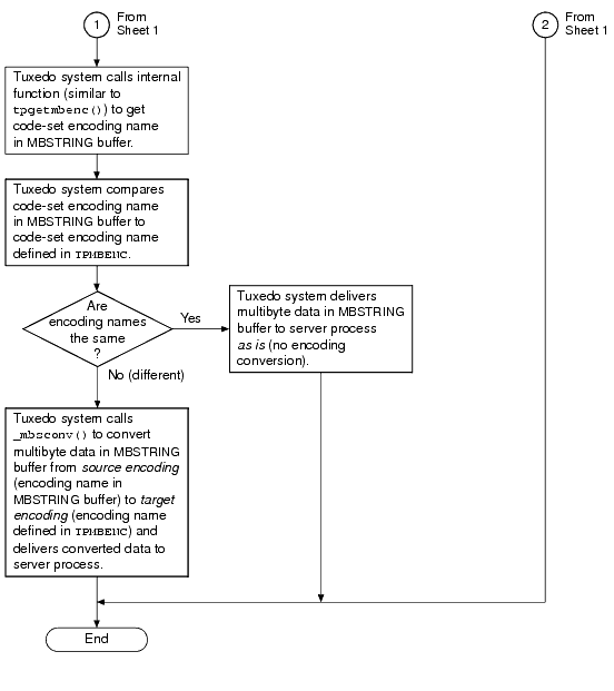 Receiving and Converting an MBSTRING Buffer (Sheet 2 of 2)