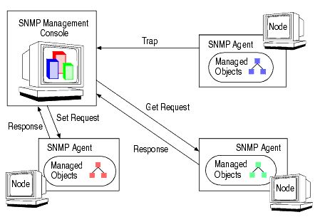 SNMP Management/Agent Interaction from a Management Console