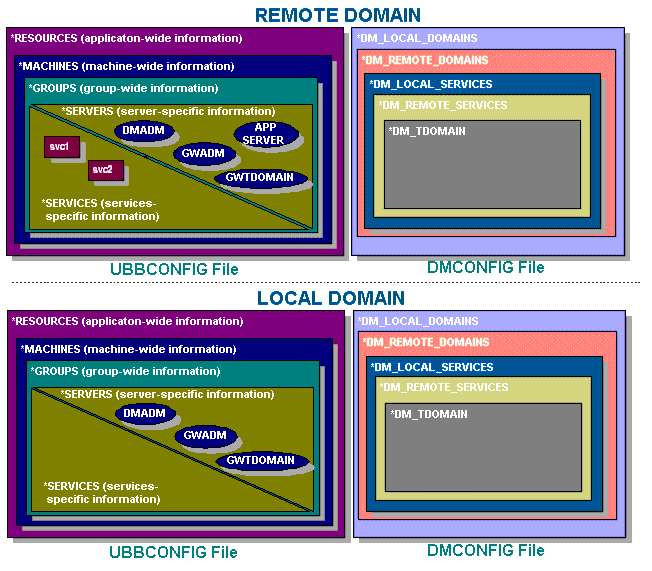 Configuring a Multiple-domain Application